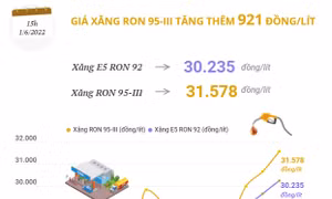 Giá xăng RON 95-III tăng thêm 921 đồng/lít