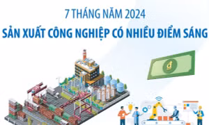 Sản xuất công nghiệp có nhiều điểm sáng
