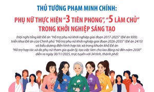 Thủ tướng: Phụ nữ thực hiện '3 tiên phong', '5 làm chủ' trong khởi nghiệp sáng tạo
