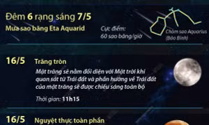Các hiện tượng thiên văn kỳ thú sắp diễn ra trong tháng 5/2022 