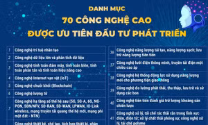 Danh mục 70 công nghệ cao được ưu tiên đầu tư phát triển