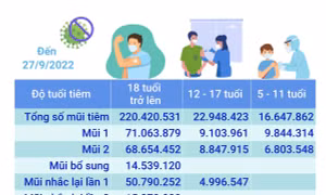 Hơn 260,01 triệu liều vaccine phòng COVID-19 đã được tiêm tại Việt Nam