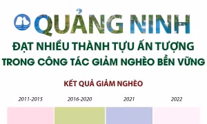 Quảng Ninh đạt nhiều thành tựu ấn tượng trong công tác giảm nghèo bền vững