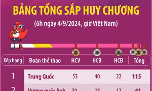 Paralympic Paris 2024: Trung Quốc đứng đầu bảng tổng sắp (6h ngày 4/9)
