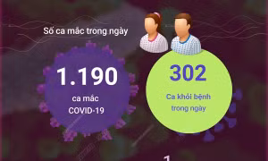 Ngày 20/5/2023 ghi nhận 1.190 ca mắc COVID-19