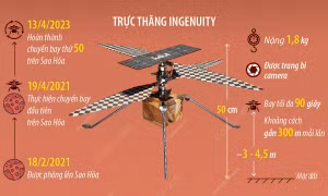  Dấu mốc lịch sử của trực thăng Ingenuity trên Sao Hỏa