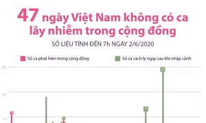 47 ngày Việt Nam không ghi nhận ca lây nhiễm trong cộng đồng