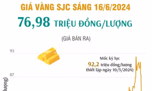 Giá vàng SJC sáng 16/6 giữ nguyên mức giá 76,98 triệu đồng/lượng