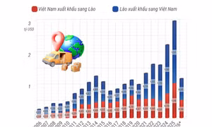 Thương mại song phương Việt Nam - Lào