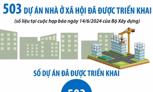 503 dự án nhà ở xã hội đã được triển khai