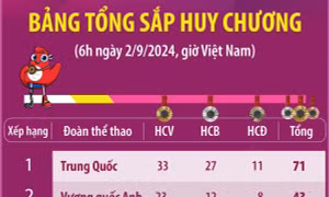 Trung Quốc đứng đầu bảng tổng sắp huy chương Paralympic Paris 2024 (đến 6h ngày 2/9)