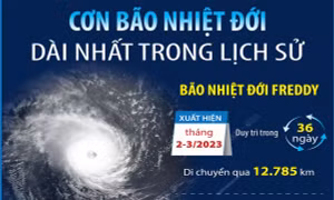 Cơn bão nhiệt đới dài nhất trong lịch sử