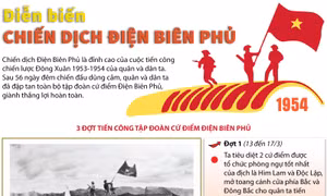 Diễn biến Chiến dịch Điện Biên Phủ