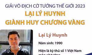 Giải vô địch cờ tướng thế giới 2023: Lại Lý Huynh giành Huy chương Vàng