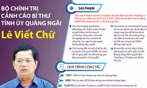 Bộ Chính trị cảnh cáo Bí thư Tỉnh ủy Quảng Ngãi Lê Viết Chữ
