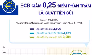 ECB giảm 0,25 điểm phần trăm lãi suất tiền gửi