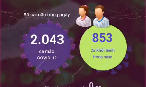 Ngày 17/5/2023: Cả nước ghi nhận 2.043 ca COVID-19 mới, 853 F0 khỏi bệnh