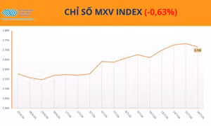  Lực bán trở lại, MXV-Index đứt chuỗi 4 phiên tăng liên tiếp