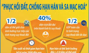Ngày Môi trường Thế giới 5/6: 'Phục hồi đất, chống hạn hán và sa mạc hoá'