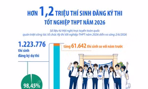 Hơn 1,2 triệu thí sinh đăng ký thi tốt nghiệp THPT năm 2026