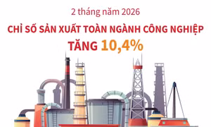 2 tháng năm 2026: Chỉ số sản xuất toàn ngành công nghiệp tăng 10,4%