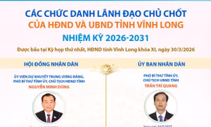 Các chức danh lãnh đạo chủ chốt của HĐND và UBND tỉnh Vĩnh Long nhiệm kỳ 2026-2031