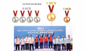 Giải vô địch Canoe châu Á 2025: Canoeing Việt Nam xếp thứ 3 toàn đoàn