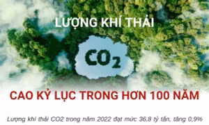 Lượng khí thải CO2 cao kỷ lục trong hơn 100 năm