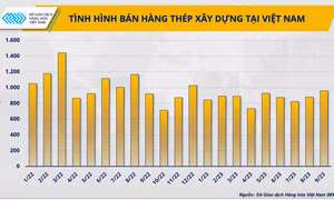 Vượt qua trầm lắng, ngành vật liệu xây dựng có khởi sắc vào cuối năm?