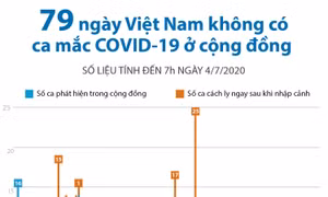 79 ngày Việt Nam không ghi nhận ca mắc COVID-19 trong cộng đồng 