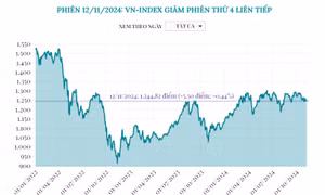 VN-Index giảm phiên thứ 4 liên tiếp