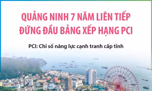 Quảng Ninh 7 năm liên tiếp đứng đầu Bảng xếp hàng PCI