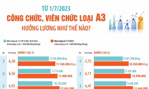 Từ 1/7/2023: Công chức, viên chức loại A3 hưởng lương như thế nào?