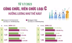 Từ 1/7/2023: Công chức, viên chức loại C hưởng lương như thế nào?