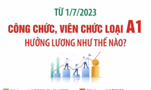 Từ 1/7/2023: Công chức, viên chức loại A1 hưởng lương như thế nào?
