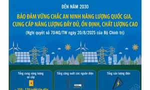Đến năm 2030: Bảo đảm vững chắc an ninh năng lượng quốc gia, cung cấp năng lượng đầy đủ, ổn định, chất lượng cao
