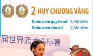 Đặng Trần Phương Nhi giành 2 Huy chương Vàng tại Giải vô địch wushu thế giới 2023