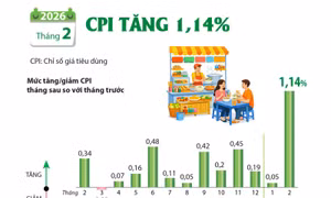 Tháng 2 năm 2026: CPI tăng 1,14%