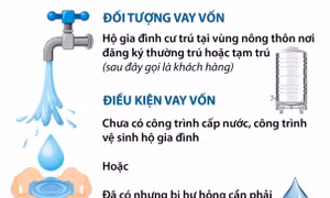 Hộ gia đình được vay tối đa 25 triệu đồng cho công trình cấp nước hoặc vệ sinh