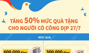 Tăng 50% mức quà tặng cho người có công dịp 27/7