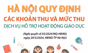 Hà Nội quy định các khoản thu và mức thu dịch vụ hỗ trợ hoạt động giáo dục