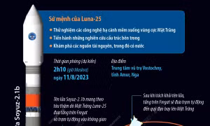  Nga dự kiến phóng tàu thăm dò Mặt Trăng đầu tiên sau gần 50 năm vào ngày 11/8