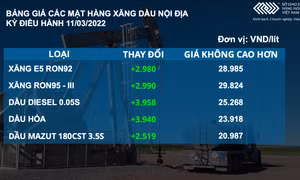 Bản tin MXV 15/3: Sắc đỏ bao trùm thị trường hàng hóa, giá dầu giảm hơn 5%