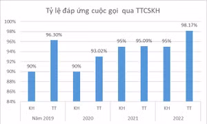 Tổng Công ty Điện lực Miền Nam: Gần 98% yêu cầu của khách hàng được thực hiện đúng cam kết