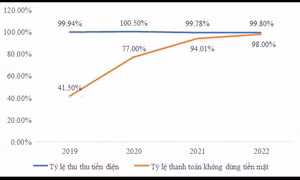 EVNSPC thu tiền điện không dùng tiền mặt đạt 98%