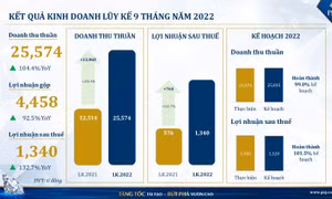 PNJ hoàn thành mục tiêu lợi nhuận năm 2022