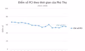 Phú Thọ: PCI cải thiện điểm ở nhiều chỉ số quan trọng