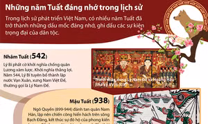 Những năm Tuất đáng nhớ trong lịch sử