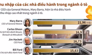 Thu nhập của các nhà điều hành trong ngành ô tô