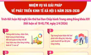 Kết luận số 18-KL/TW: Nhiệm vụ và giải pháp về phát triển kinh tế - xã hội 5 năm 2026-2030